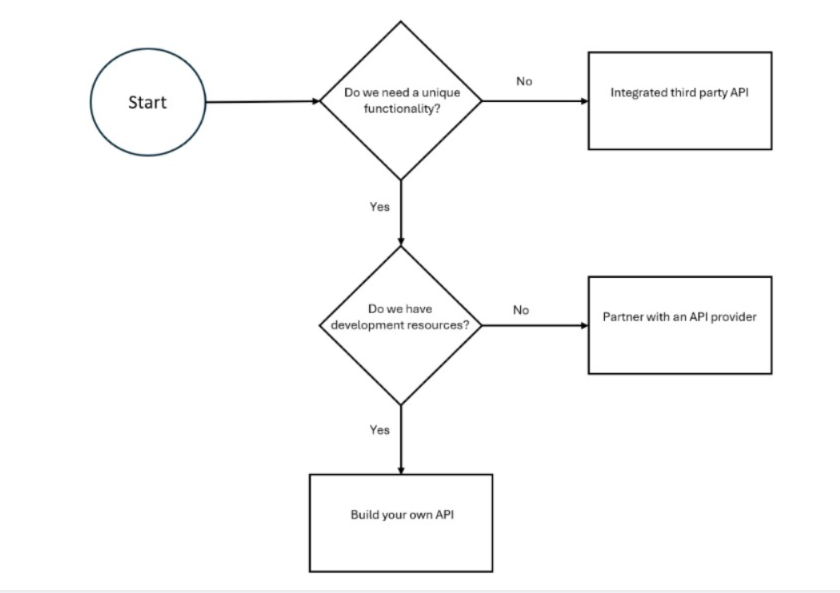 API Strategy: Build vs Buy vs Partner